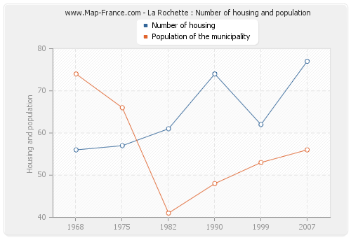 La Rochette : Number of housing and population